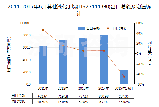 2011-2015年6月其他液化丁烷(HS27111390)出口總額及增速統(tǒng)計(jì)